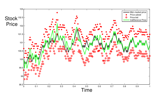 Visualization of Optimal Bid-Ask Quotes around an Indifference Price